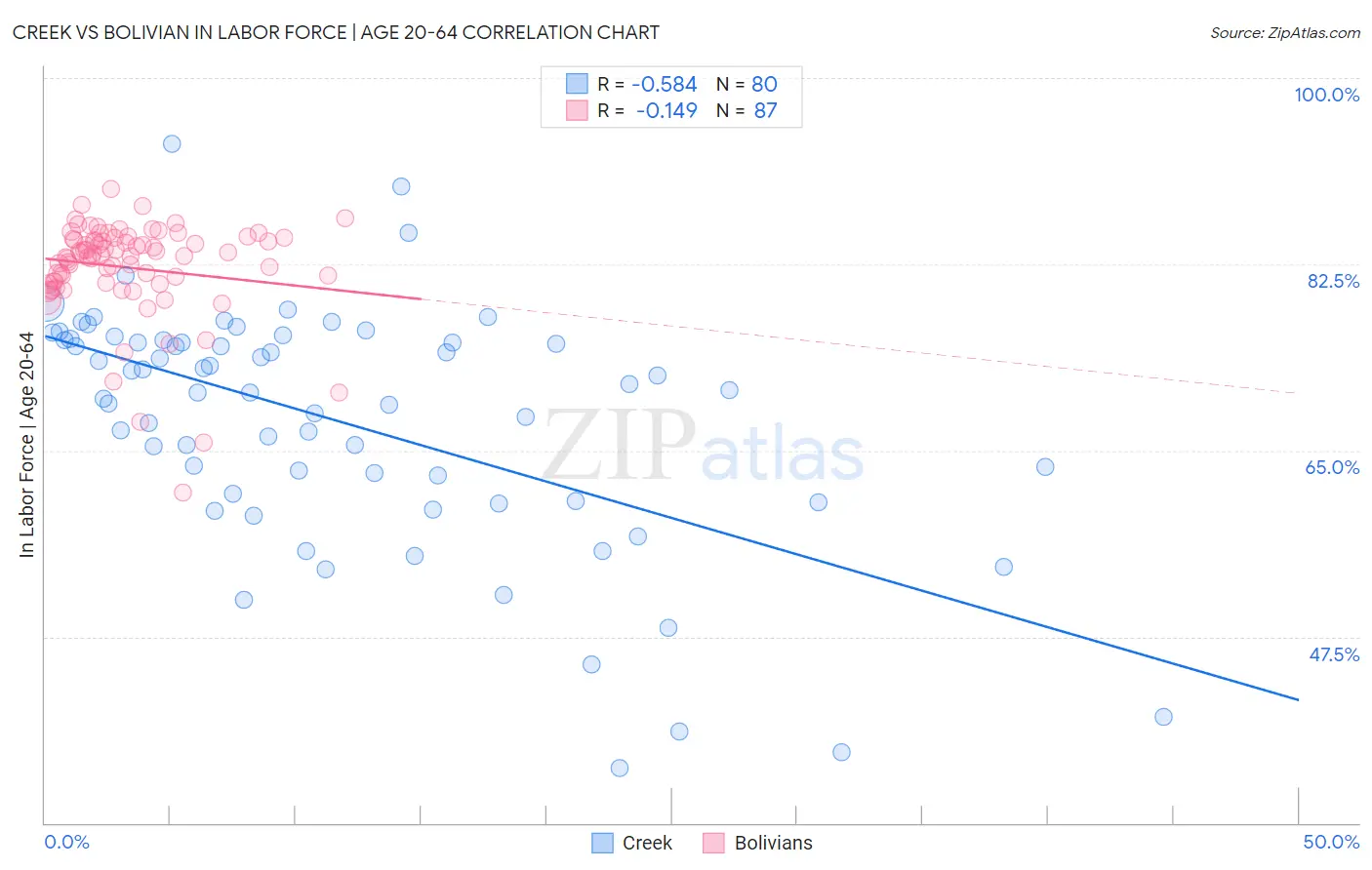 Creek vs Bolivian In Labor Force | Age 20-64