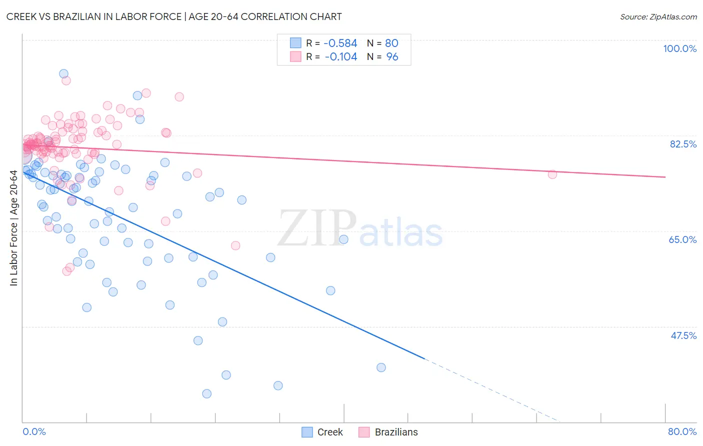 Creek vs Brazilian In Labor Force | Age 20-64