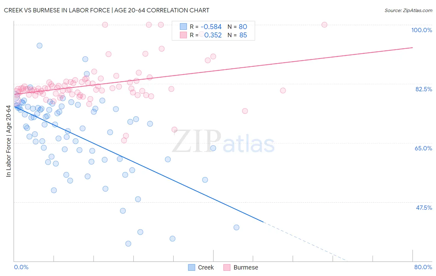 Creek vs Burmese In Labor Force | Age 20-64