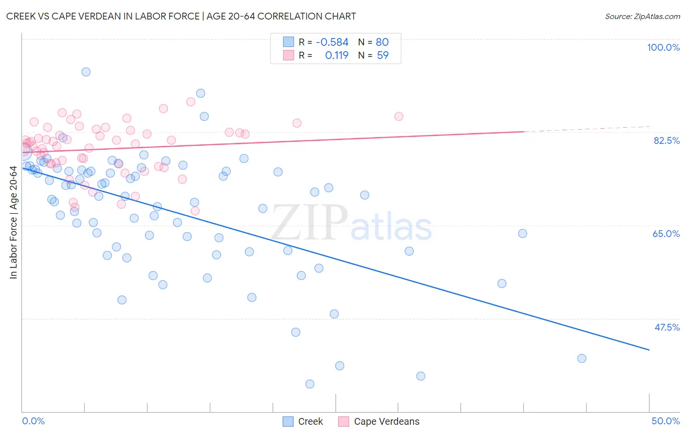 Creek vs Cape Verdean In Labor Force | Age 20-64