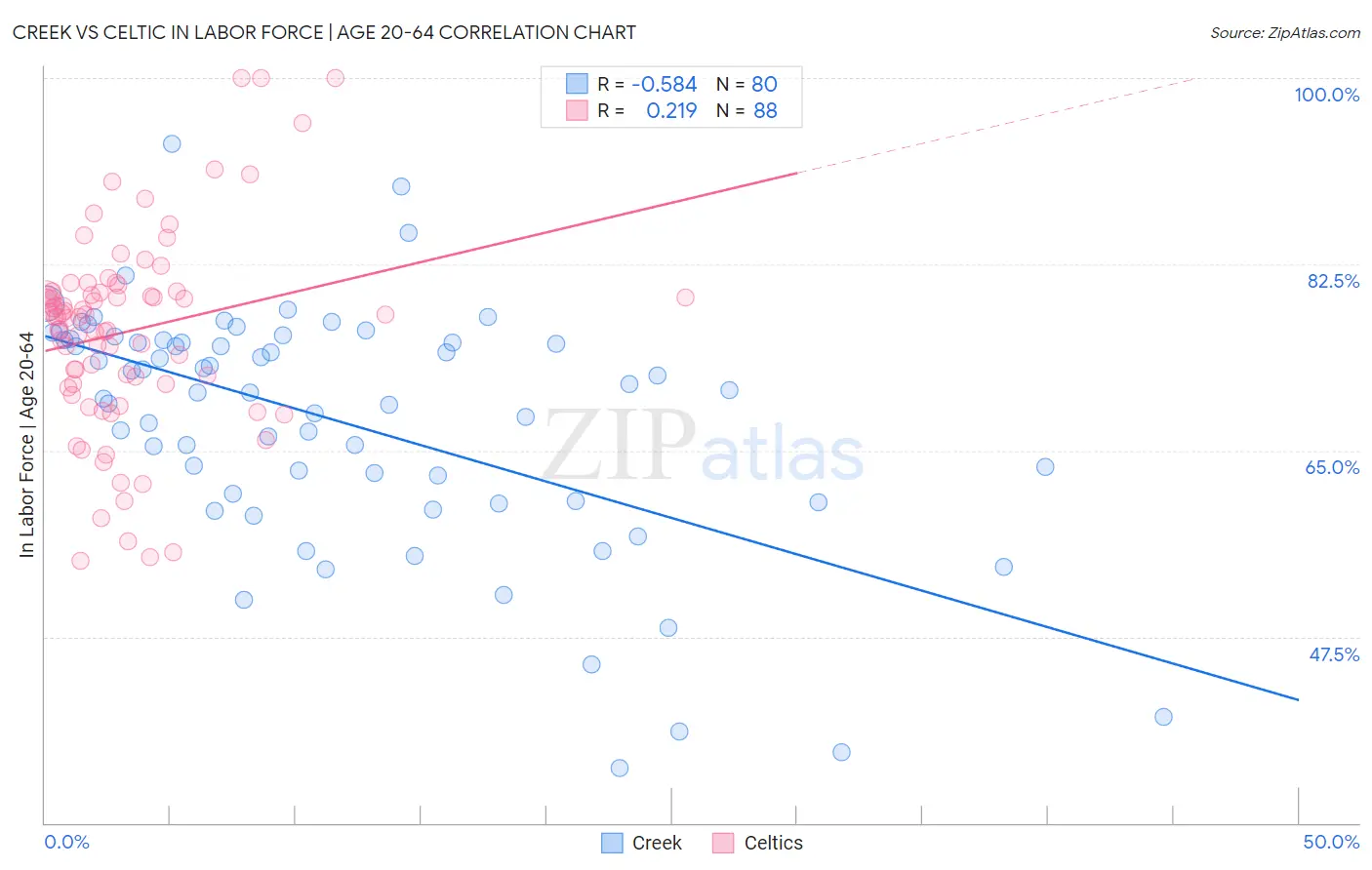 Creek vs Celtic In Labor Force | Age 20-64