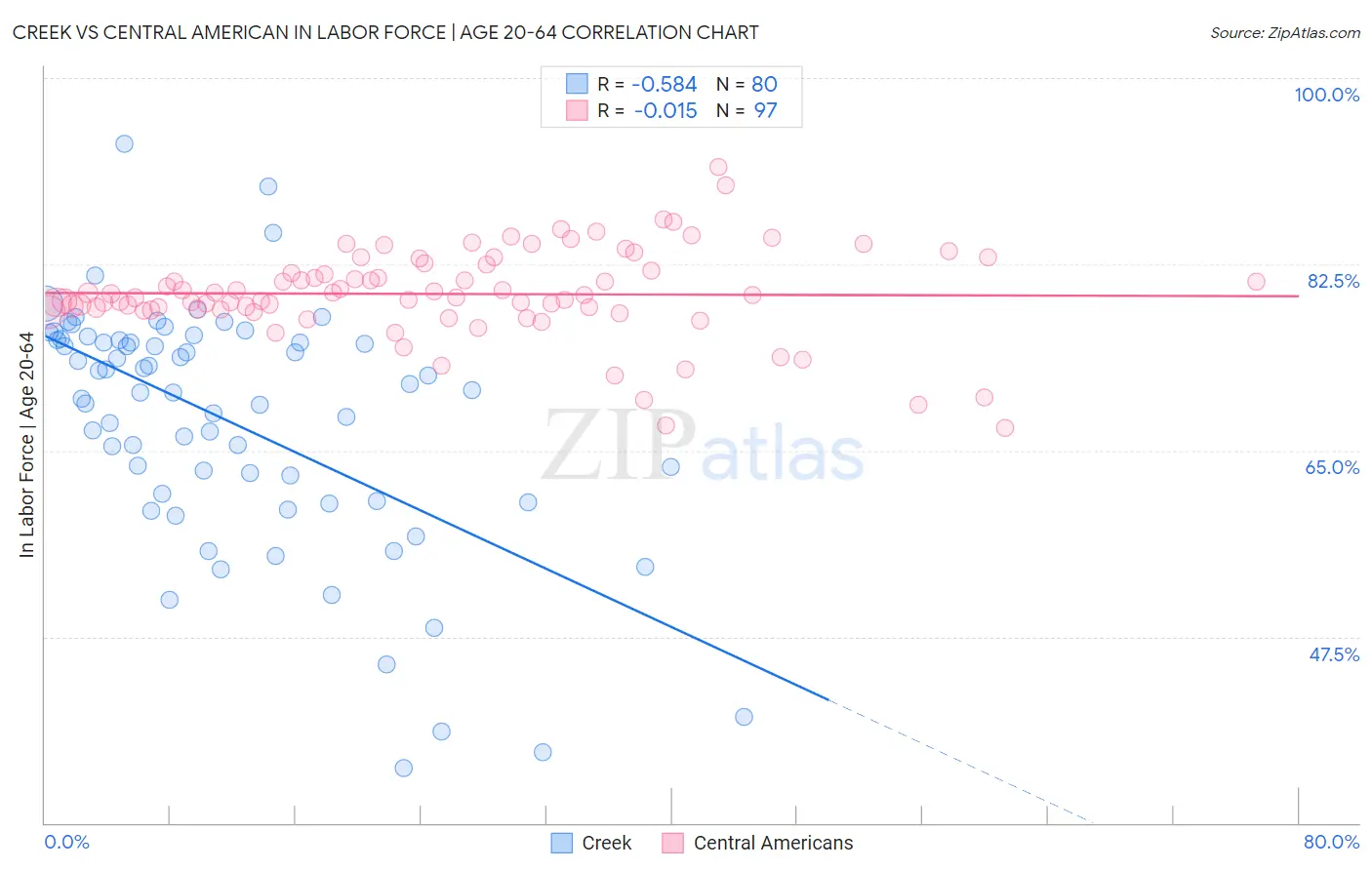 Creek vs Central American In Labor Force | Age 20-64