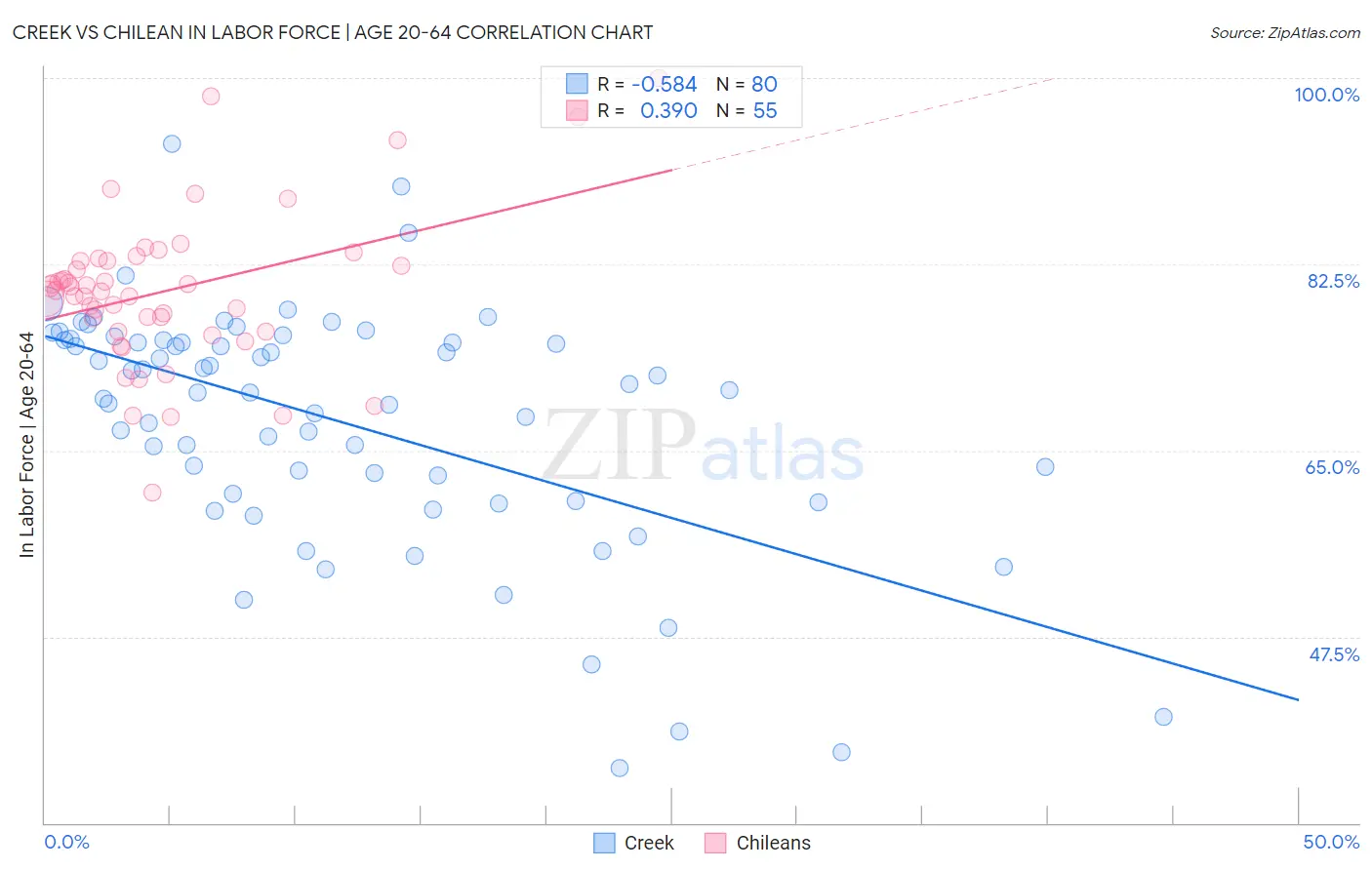 Creek vs Chilean In Labor Force | Age 20-64