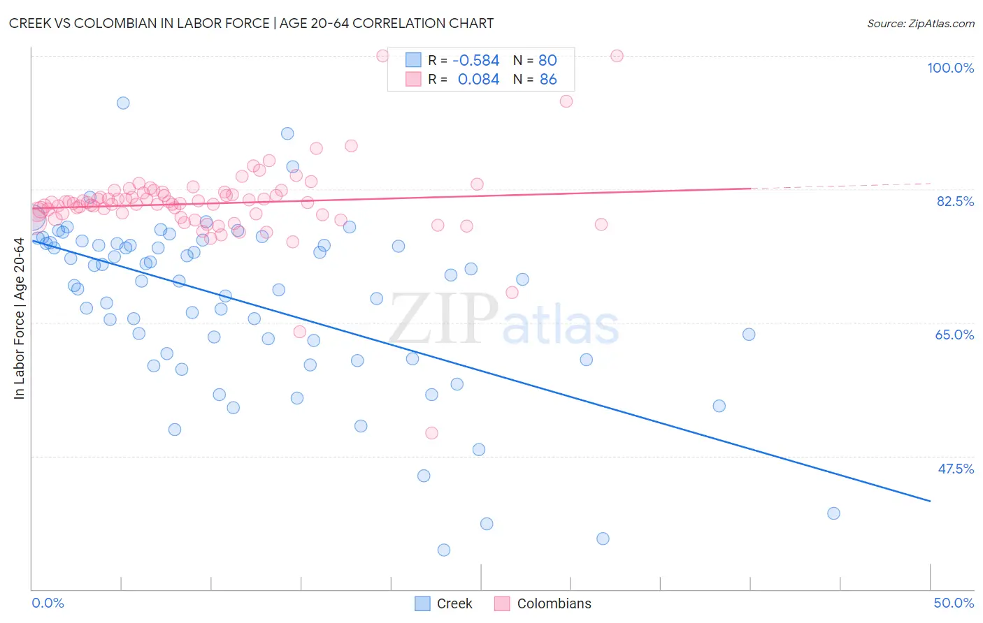 Creek vs Colombian In Labor Force | Age 20-64