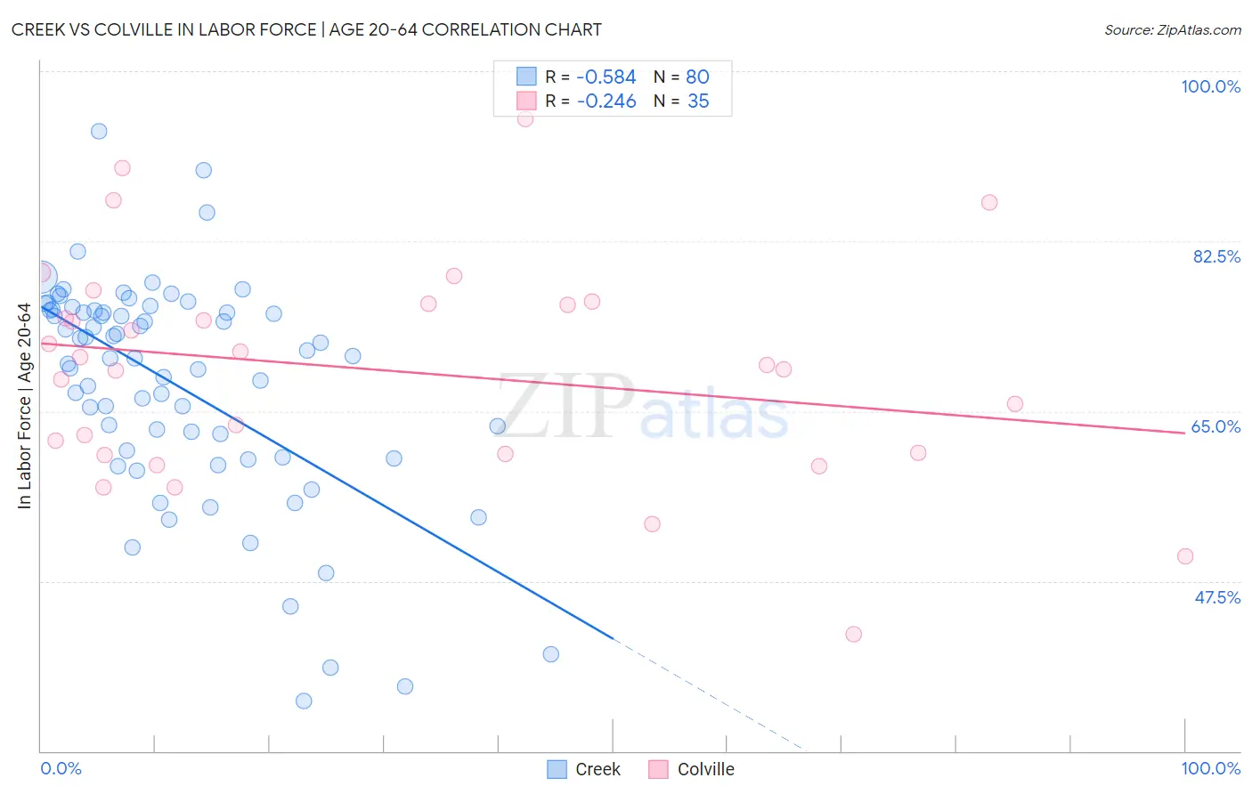 Creek vs Colville In Labor Force | Age 20-64