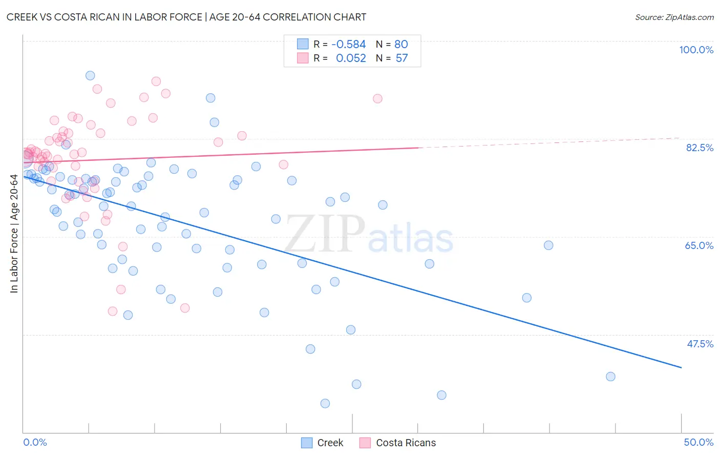 Creek vs Costa Rican In Labor Force | Age 20-64