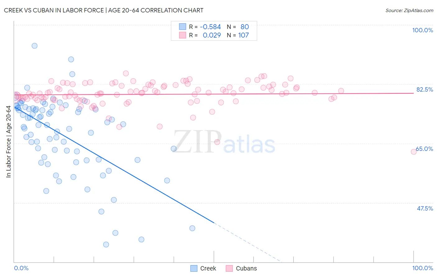 Creek vs Cuban In Labor Force | Age 20-64