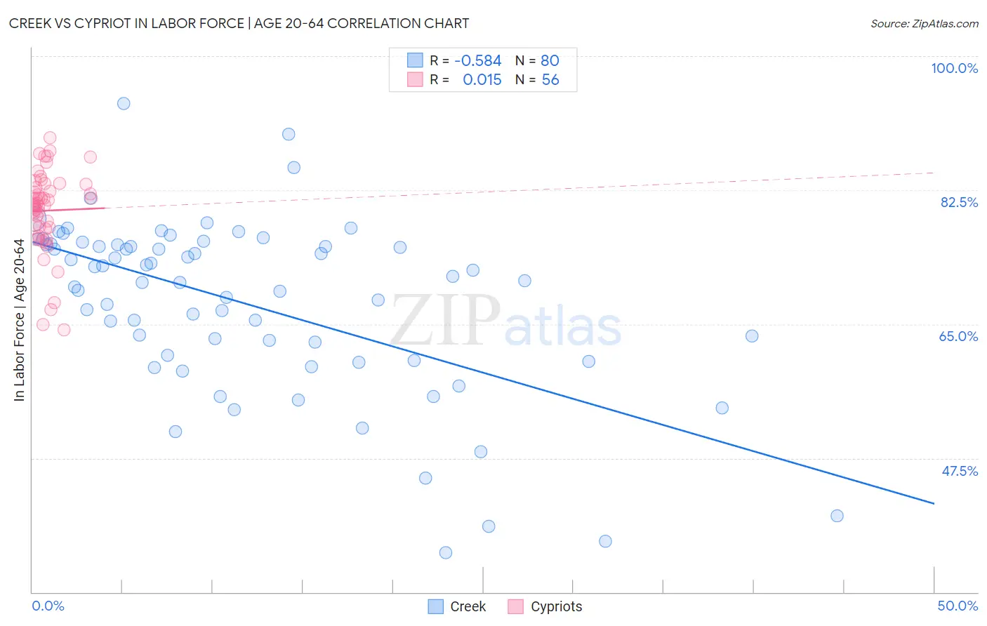 Creek vs Cypriot In Labor Force | Age 20-64