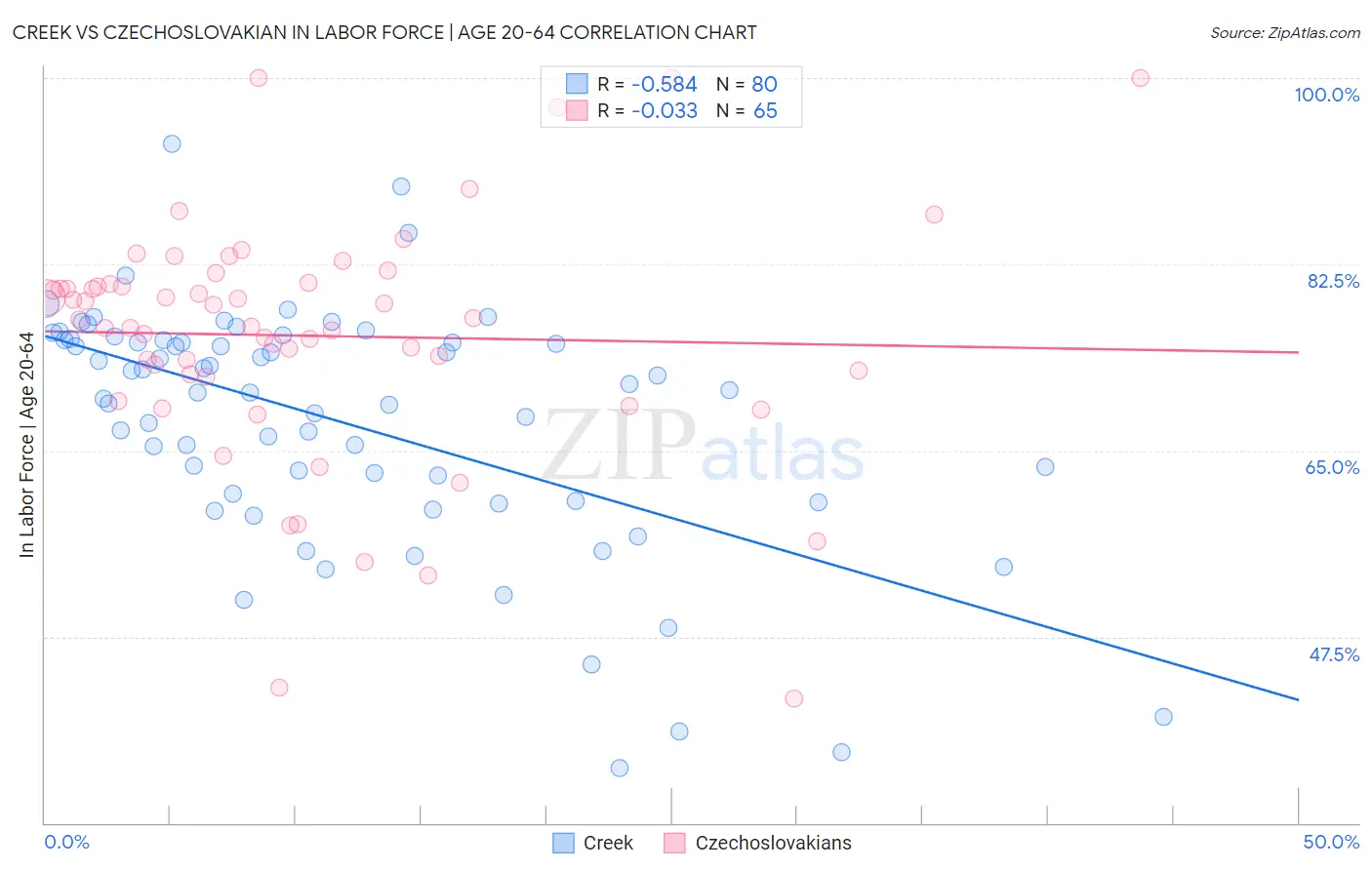 Creek vs Czechoslovakian In Labor Force | Age 20-64