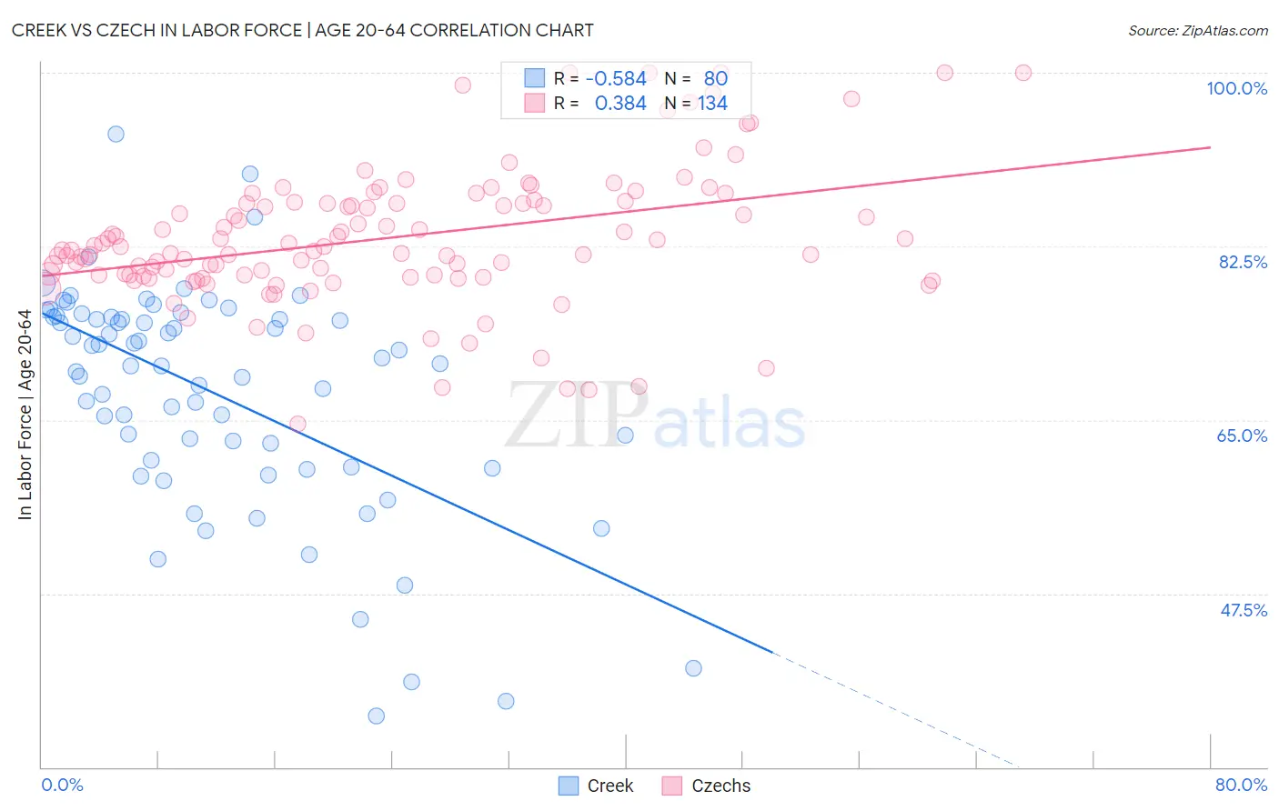 Creek vs Czech In Labor Force | Age 20-64