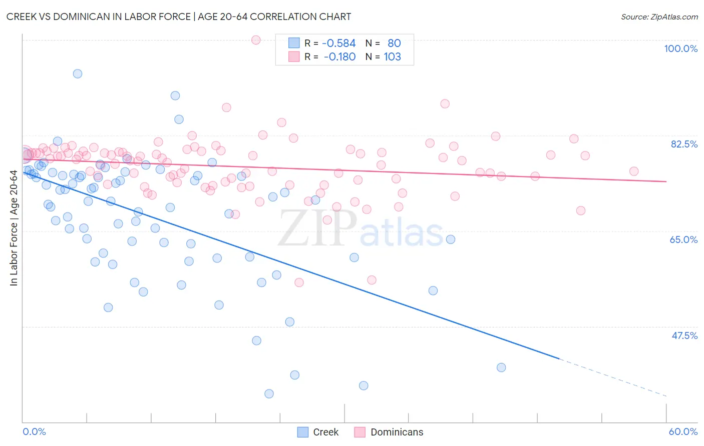 Creek vs Dominican In Labor Force | Age 20-64