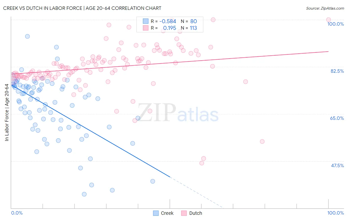 Creek vs Dutch In Labor Force | Age 20-64