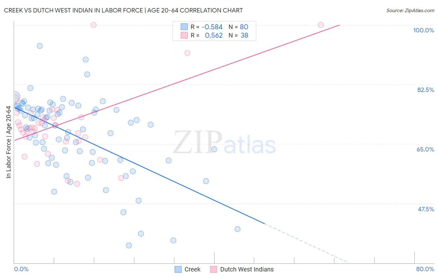 Creek vs Dutch West Indian In Labor Force | Age 20-64