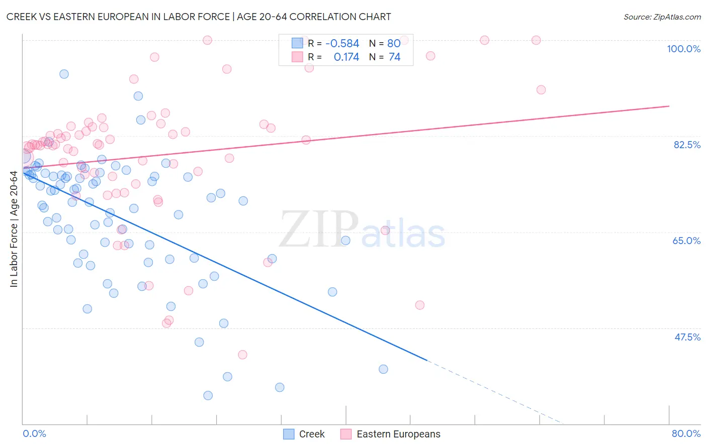 Creek vs Eastern European In Labor Force | Age 20-64