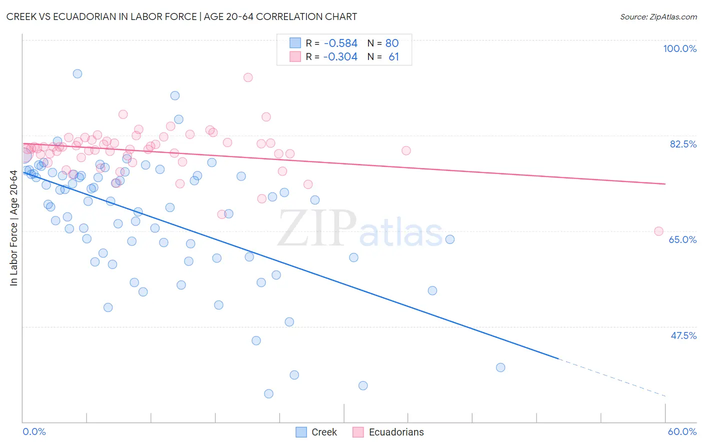 Creek vs Ecuadorian In Labor Force | Age 20-64