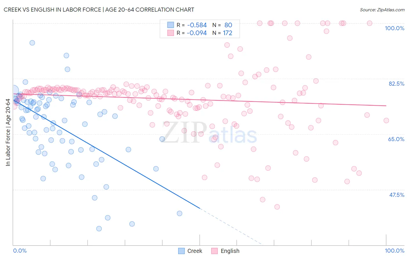 Creek vs English In Labor Force | Age 20-64