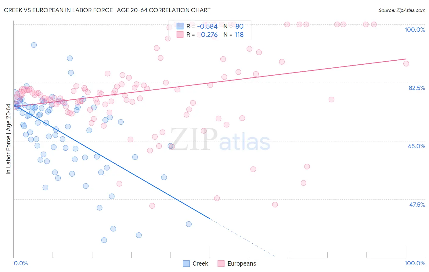 Creek vs European In Labor Force | Age 20-64