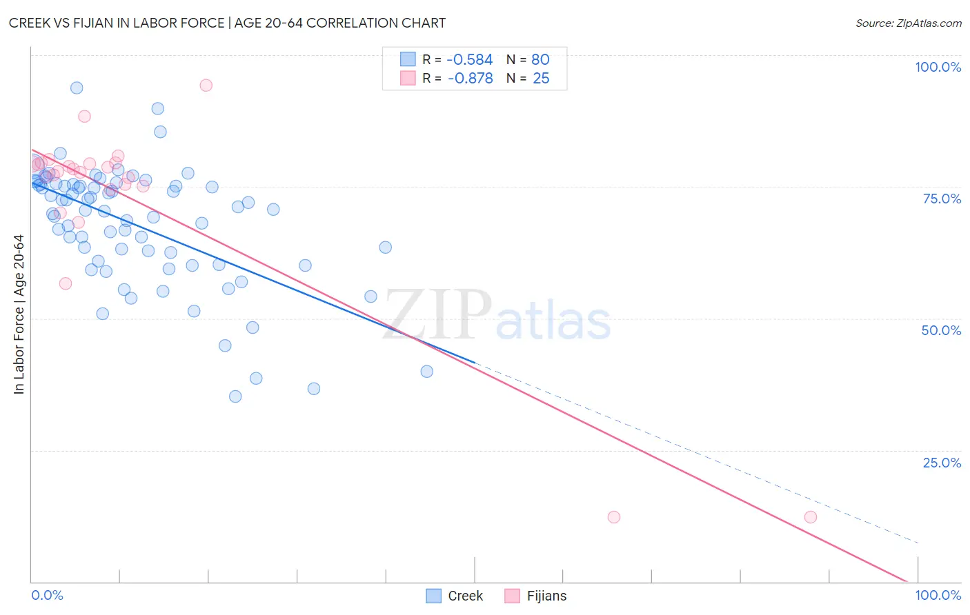 Creek vs Fijian In Labor Force | Age 20-64