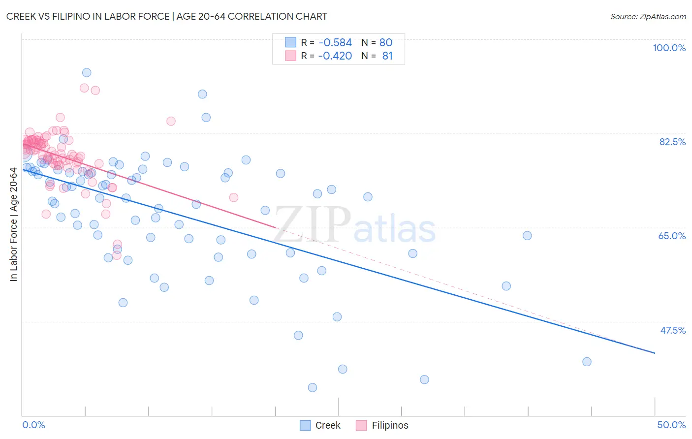 Creek vs Filipino In Labor Force | Age 20-64