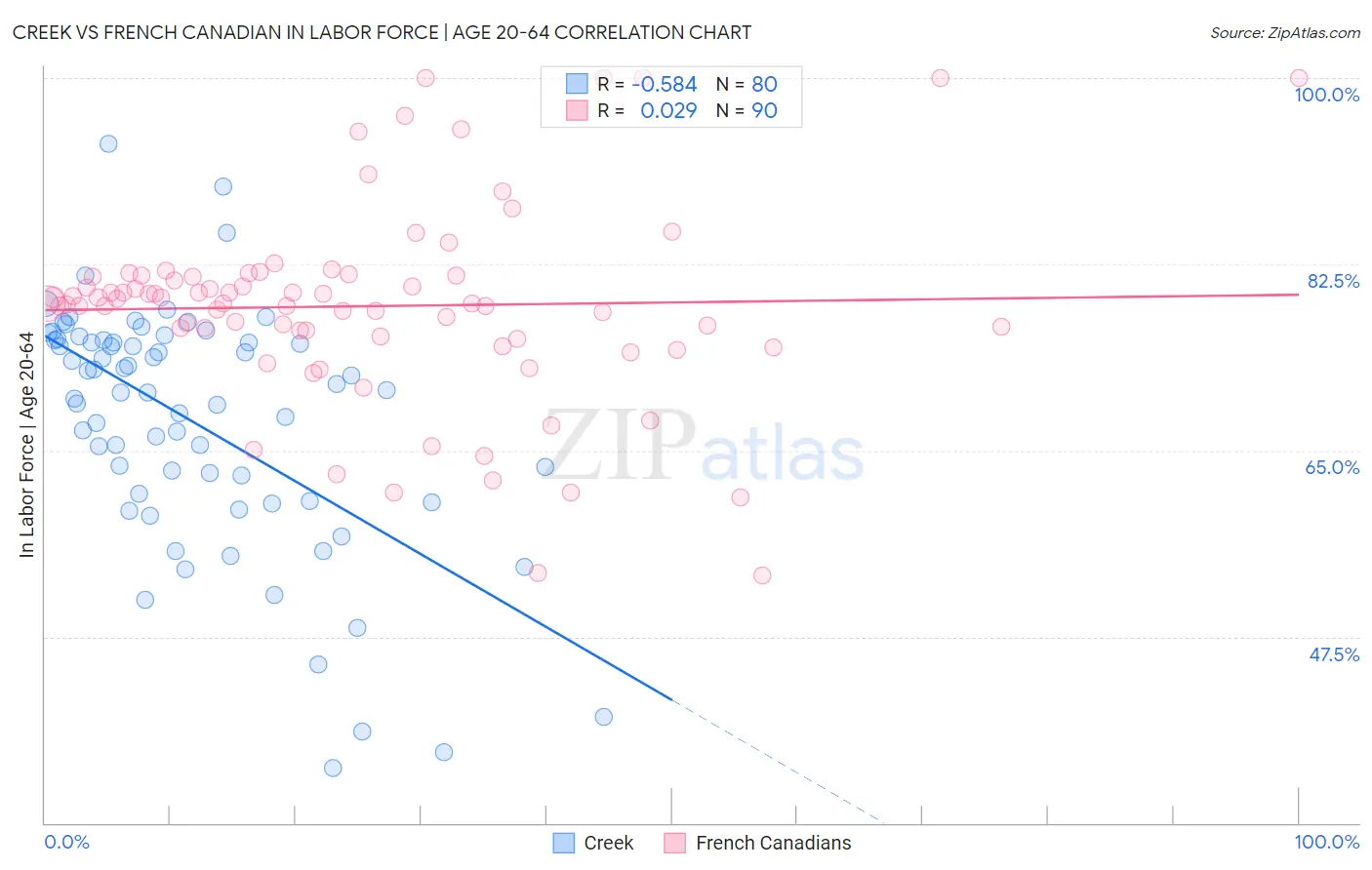 Creek vs French Canadian In Labor Force | Age 20-64