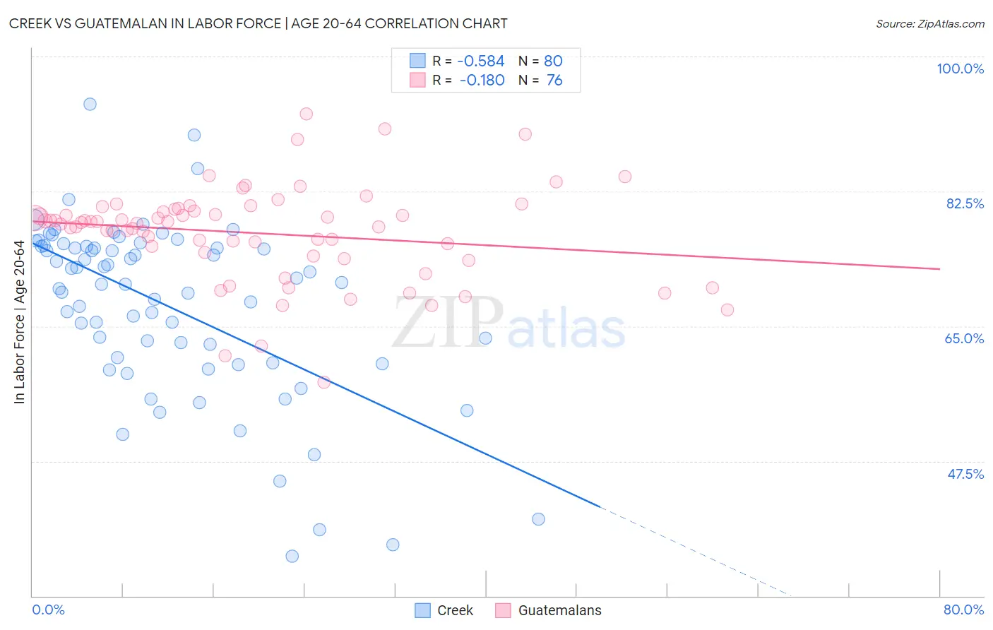 Creek vs Guatemalan In Labor Force | Age 20-64