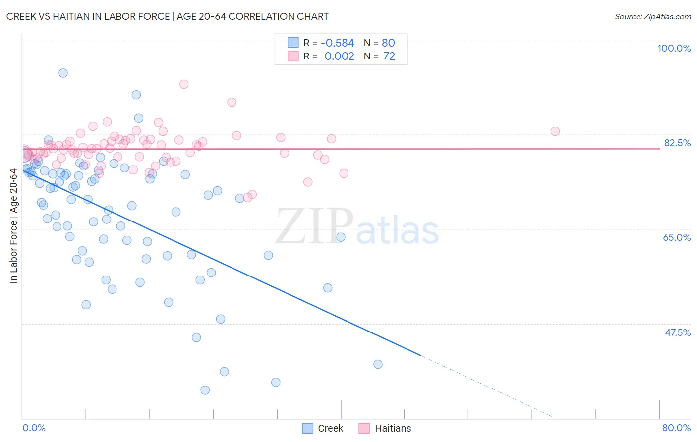 Creek vs Haitian In Labor Force | Age 20-64