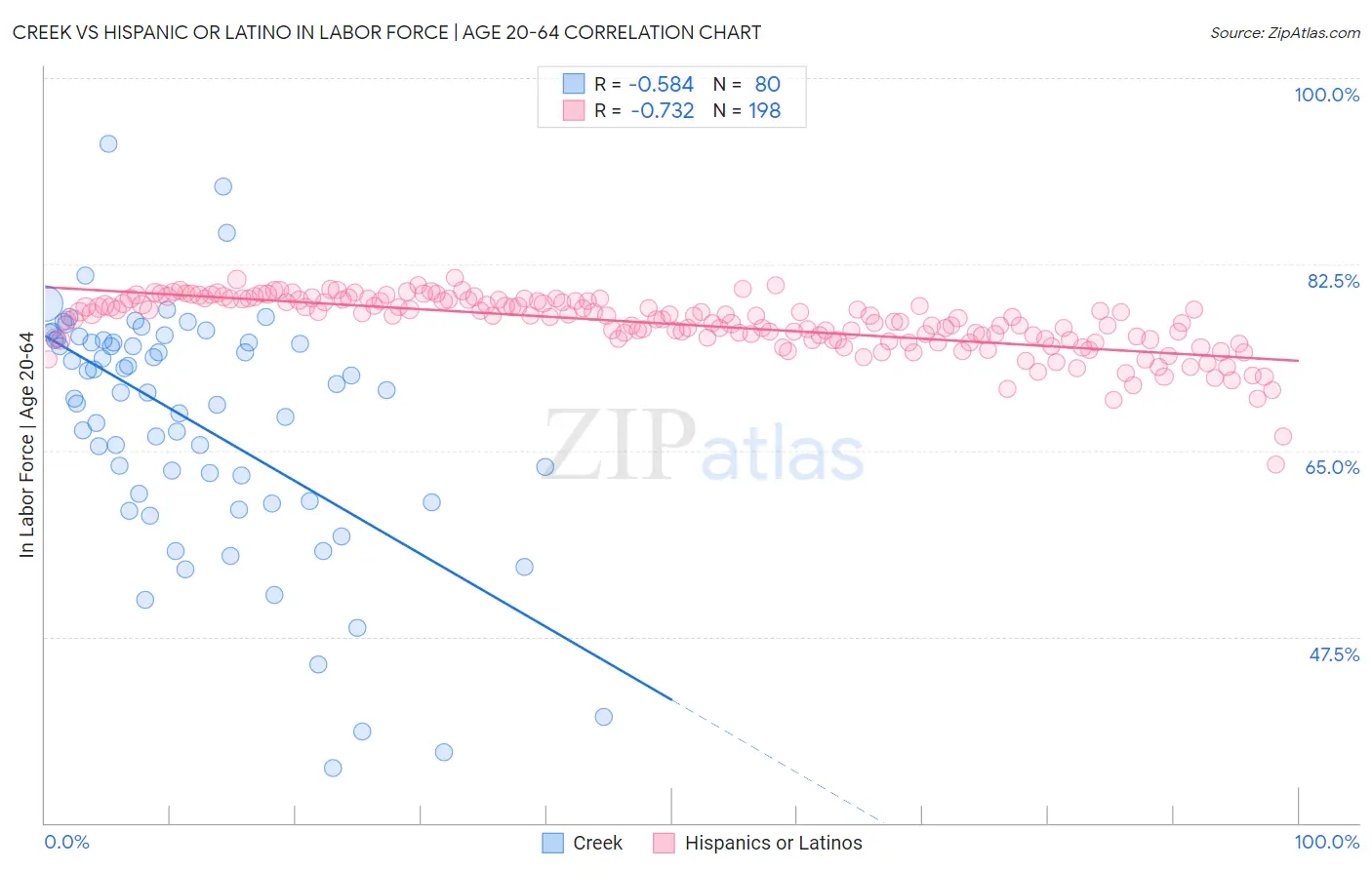 Creek vs Hispanic or Latino In Labor Force | Age 20-64
