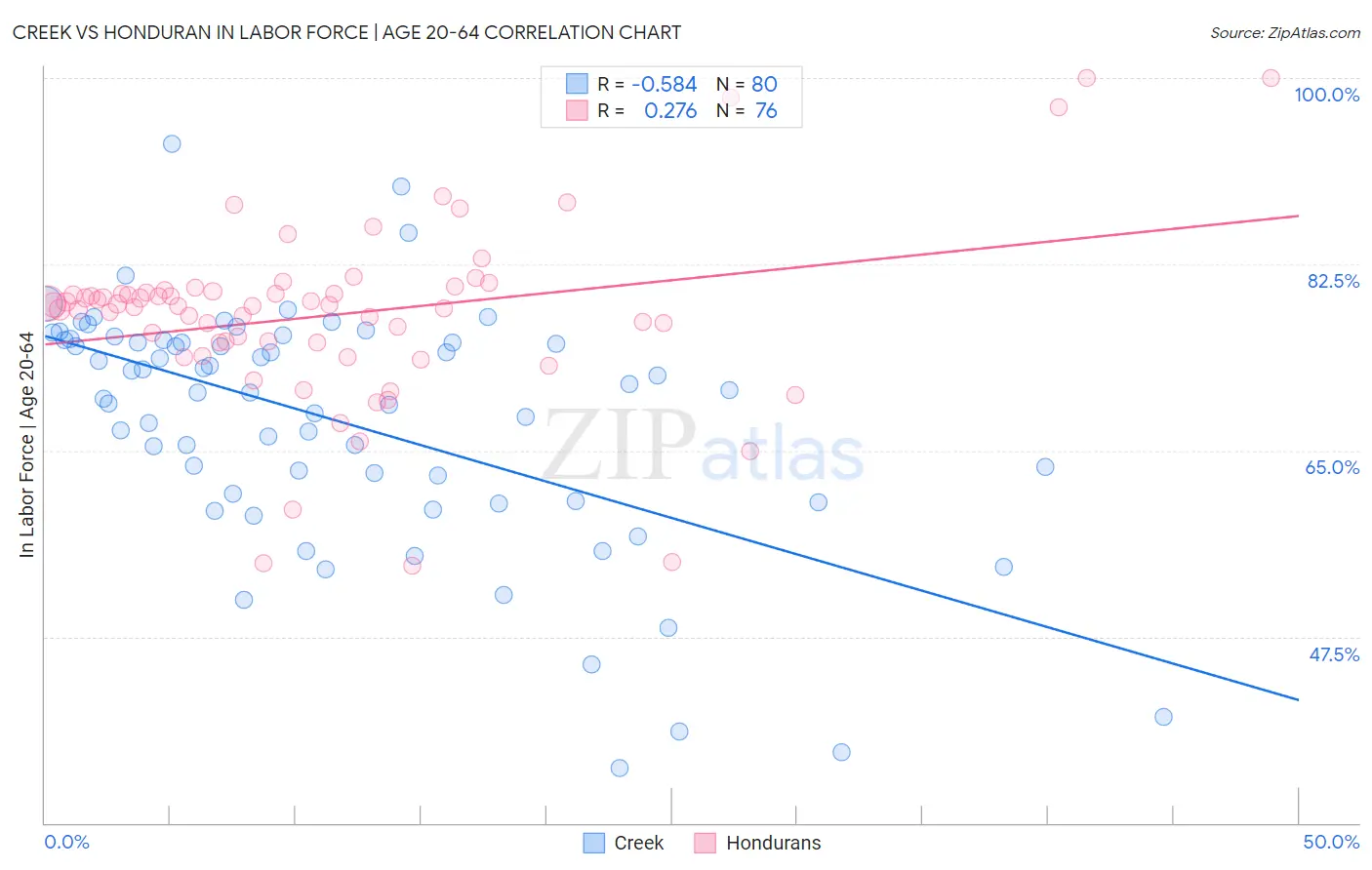 Creek vs Honduran In Labor Force | Age 20-64