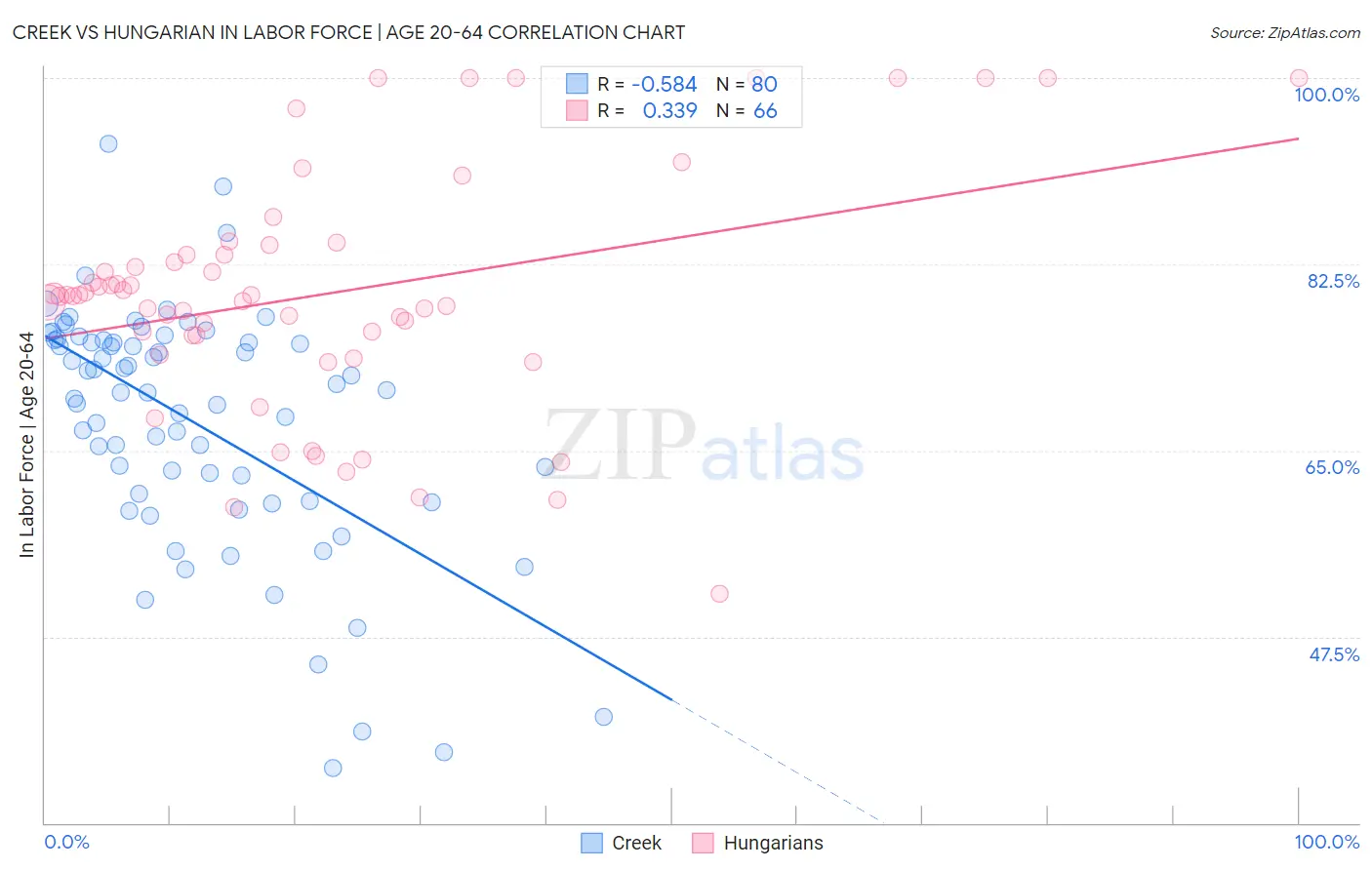 Creek vs Hungarian In Labor Force | Age 20-64