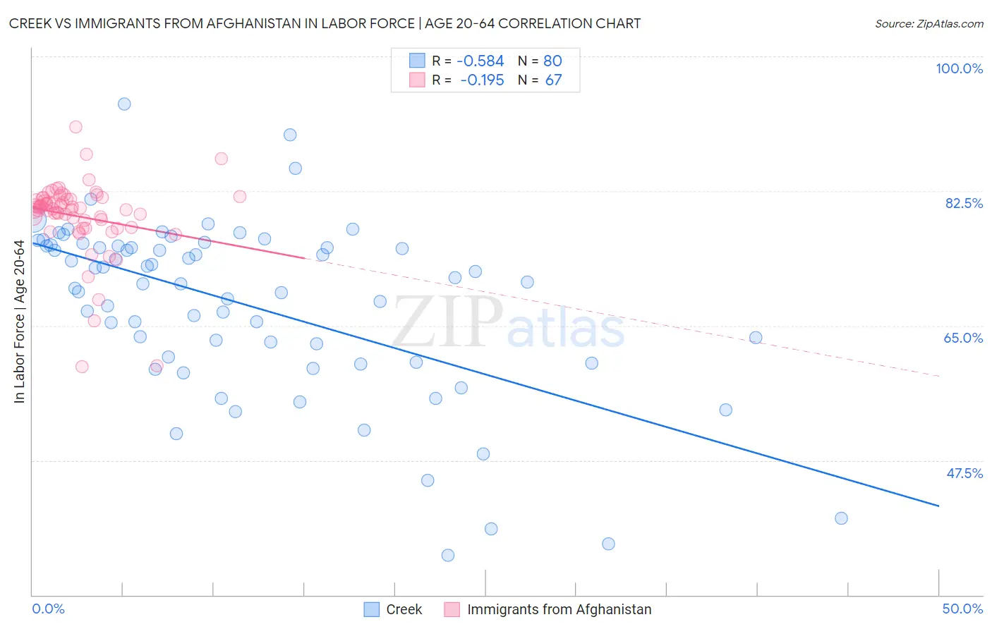 Creek vs Immigrants from Afghanistan In Labor Force | Age 20-64