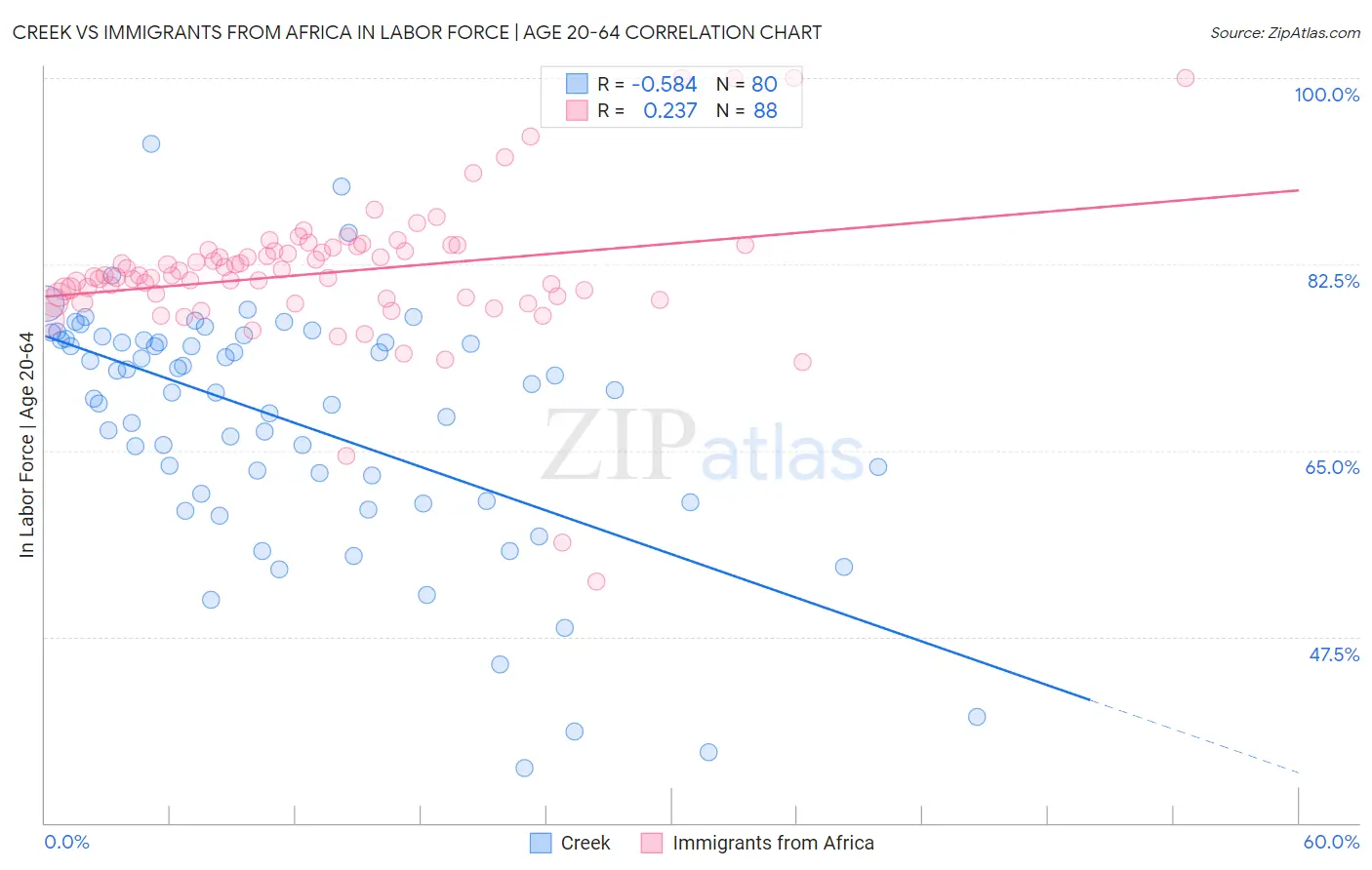 Creek vs Immigrants from Africa In Labor Force | Age 20-64