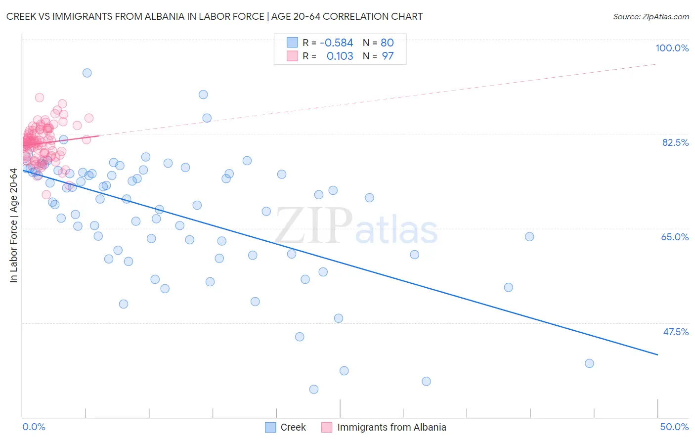 Creek vs Immigrants from Albania In Labor Force | Age 20-64