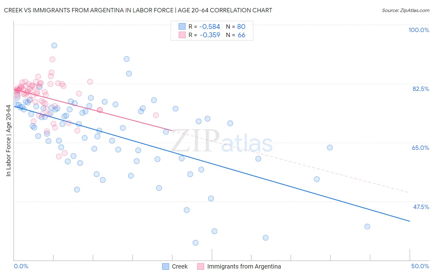 Creek vs Immigrants from Argentina In Labor Force | Age 20-64