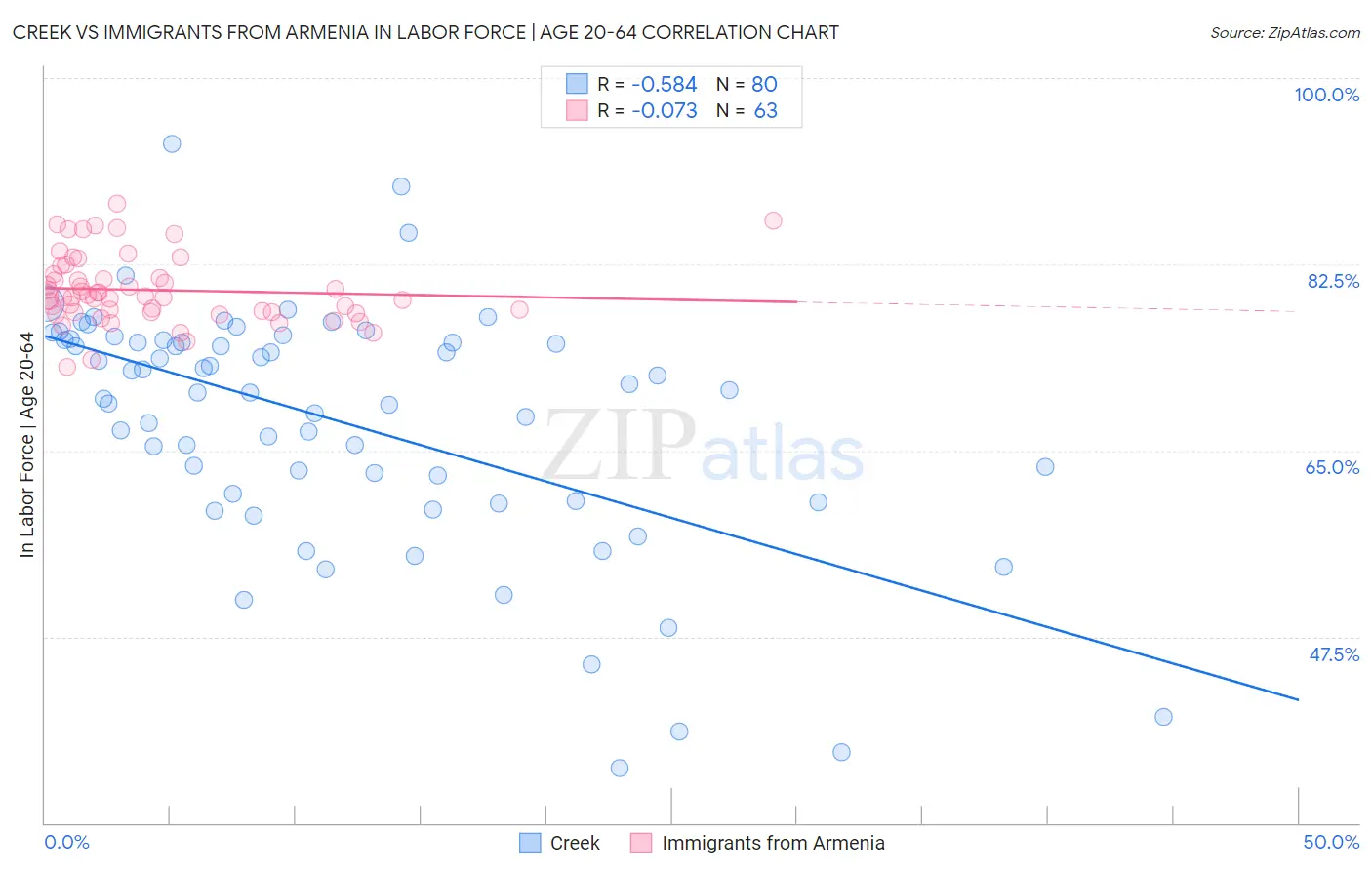 Creek vs Immigrants from Armenia In Labor Force | Age 20-64