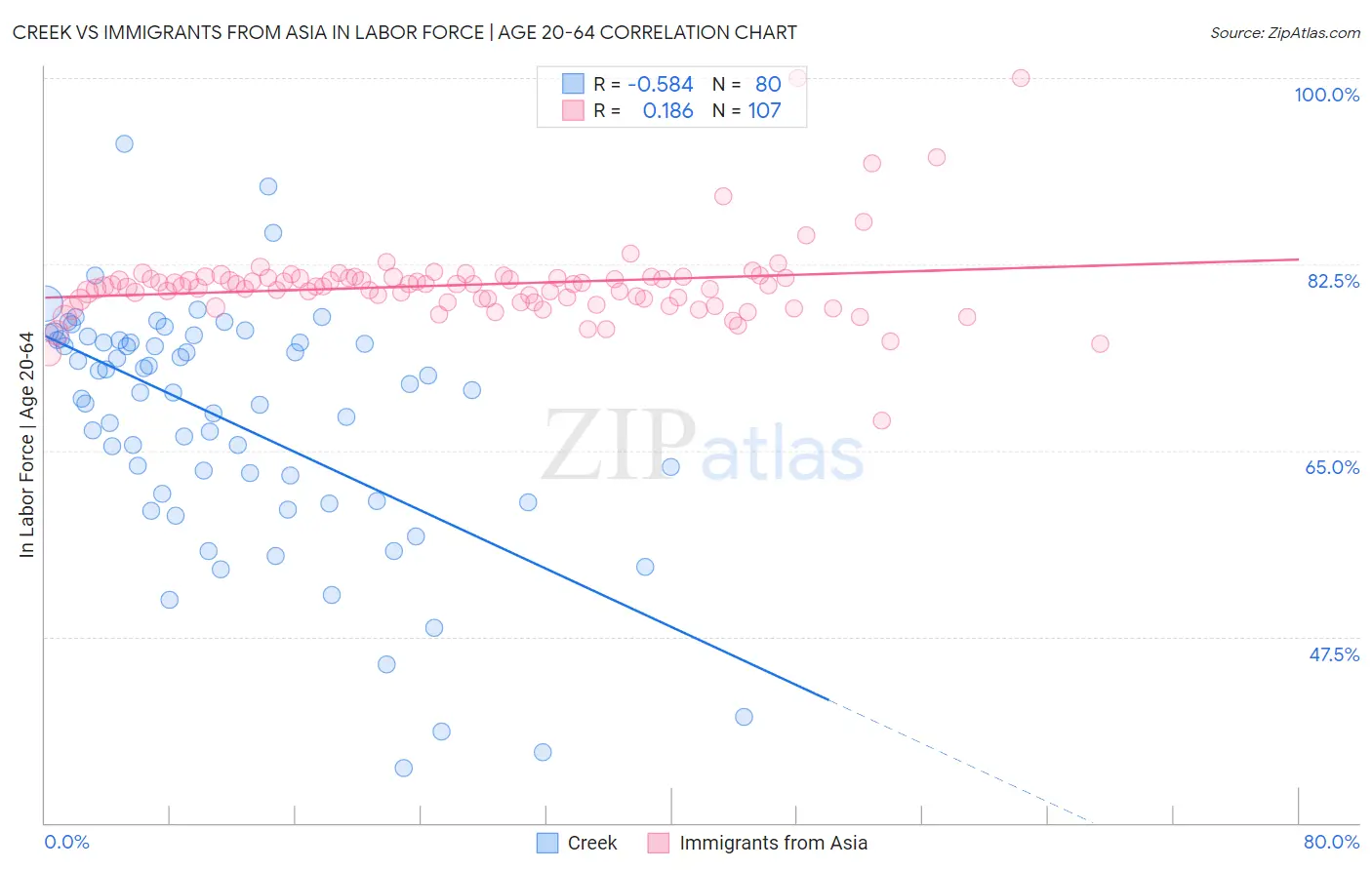 Creek vs Immigrants from Asia In Labor Force | Age 20-64