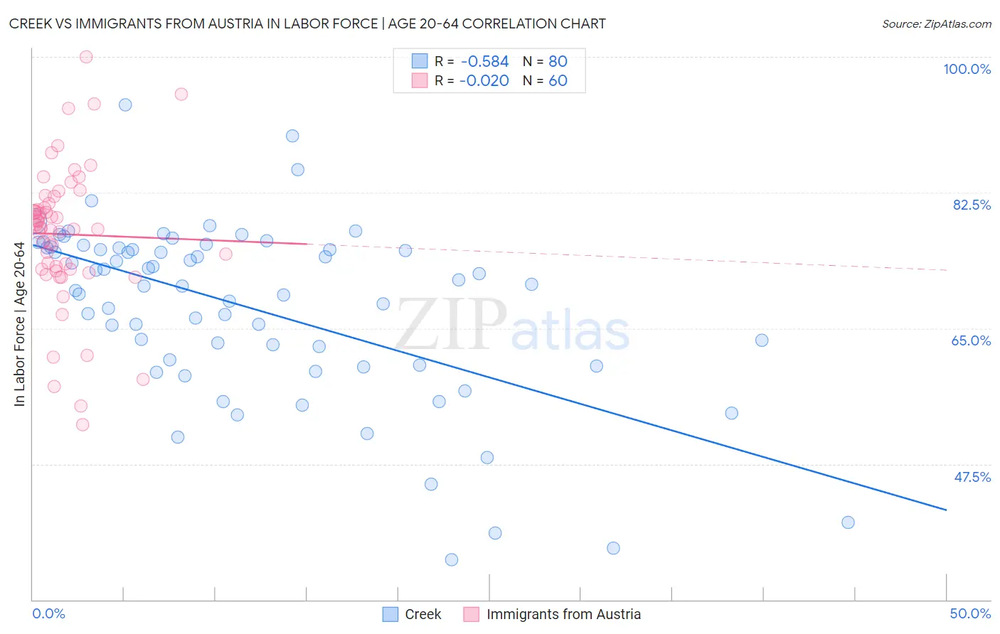 Creek vs Immigrants from Austria In Labor Force | Age 20-64