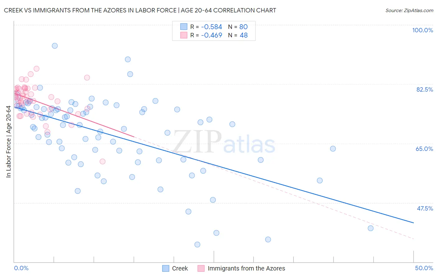 Creek vs Immigrants from the Azores In Labor Force | Age 20-64