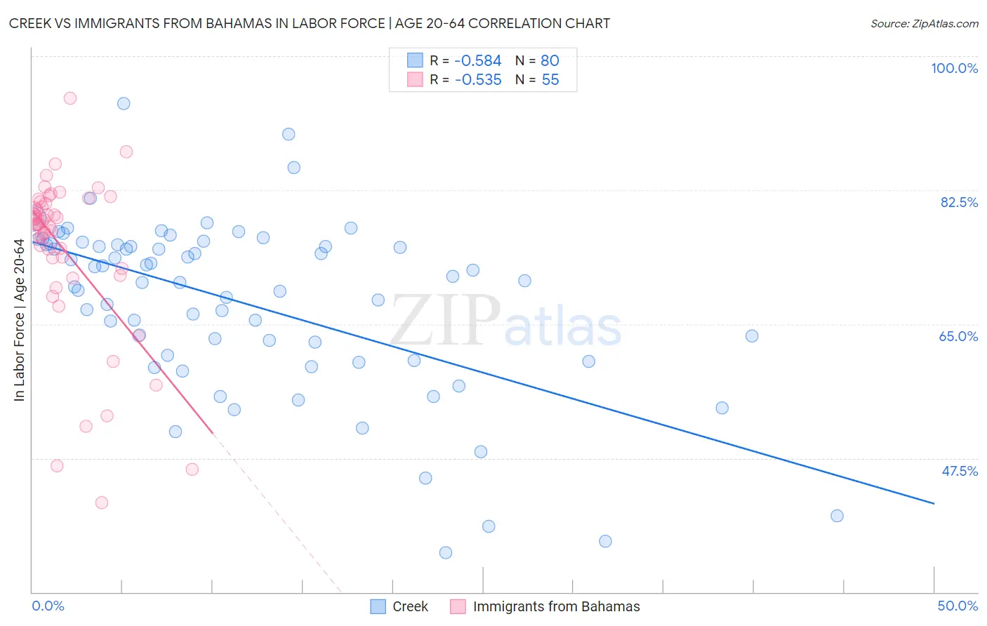 Creek vs Immigrants from Bahamas In Labor Force | Age 20-64