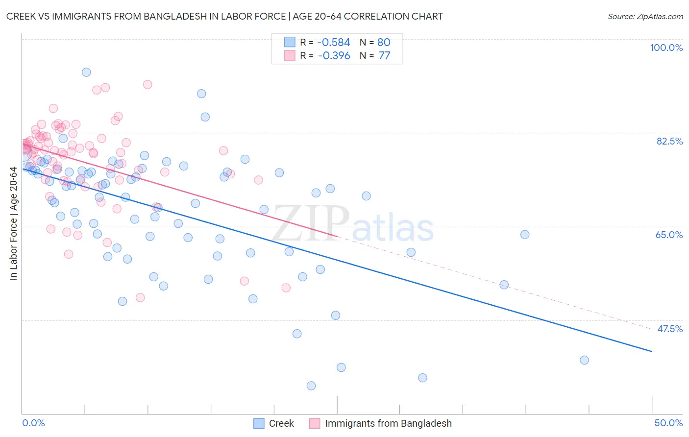 Creek vs Immigrants from Bangladesh In Labor Force | Age 20-64