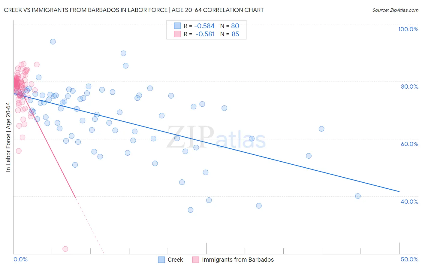 Creek vs Immigrants from Barbados In Labor Force | Age 20-64