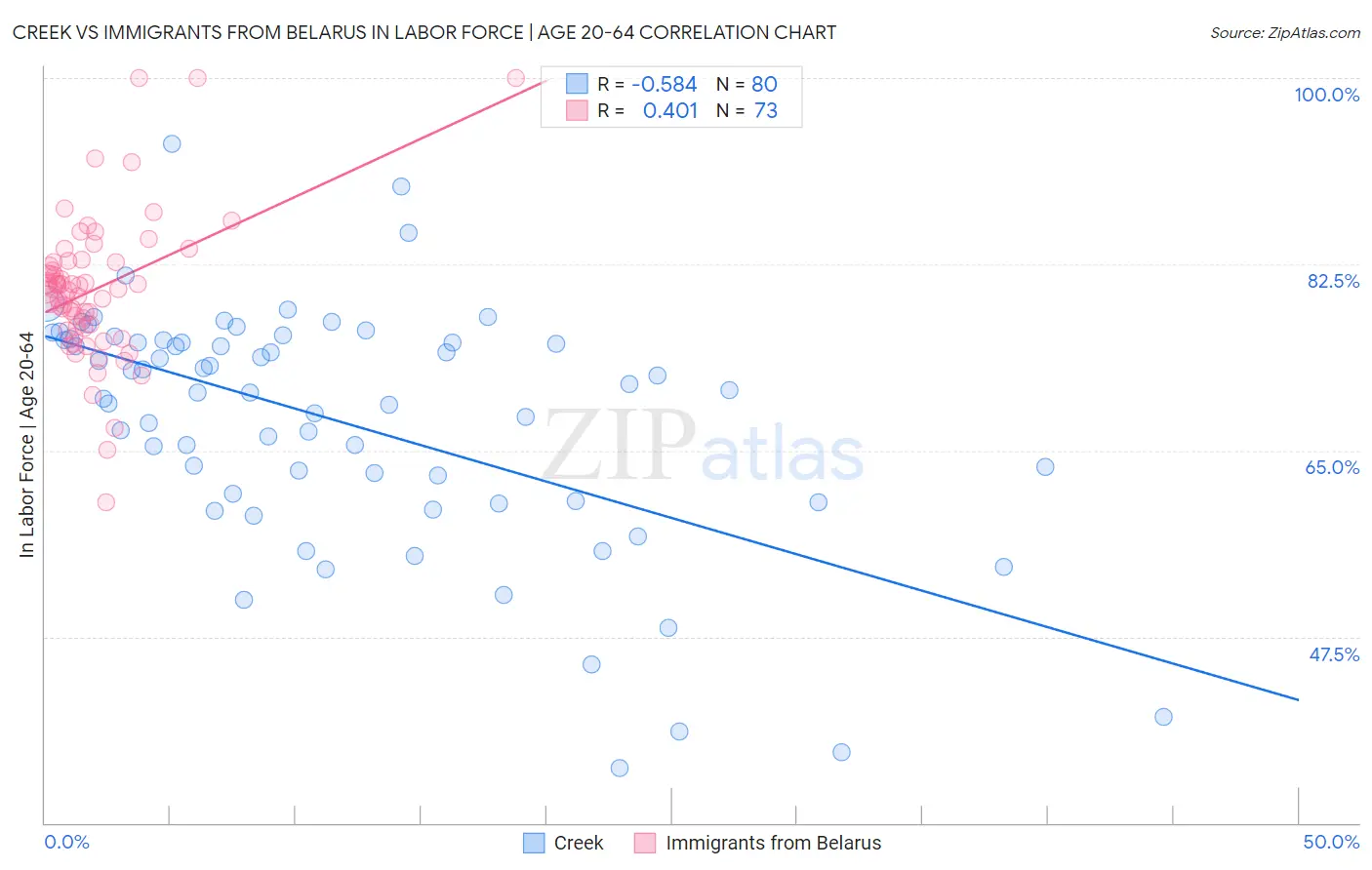 Creek vs Immigrants from Belarus In Labor Force | Age 20-64