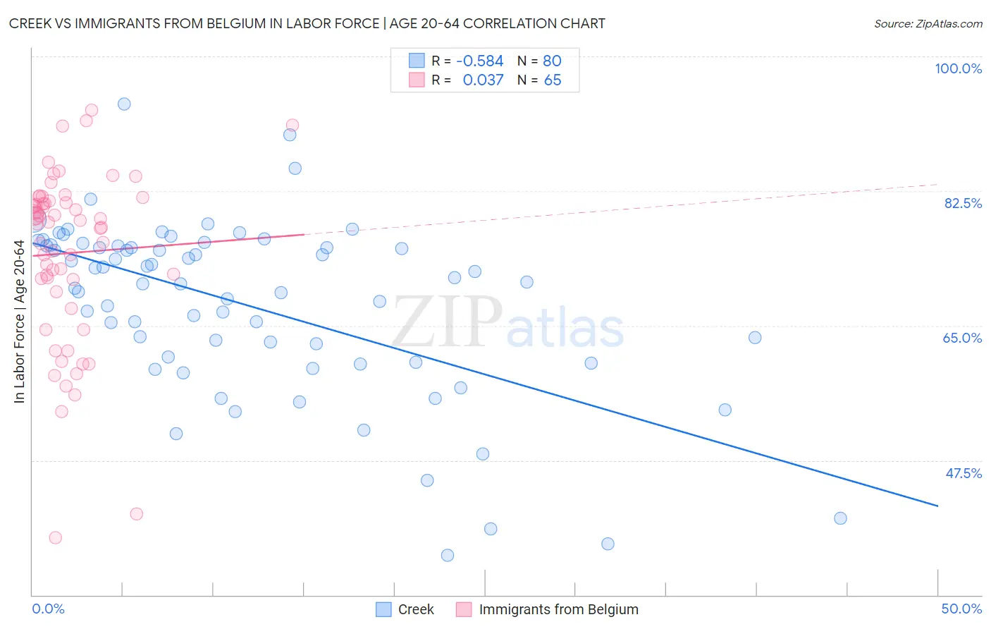 Creek vs Immigrants from Belgium In Labor Force | Age 20-64