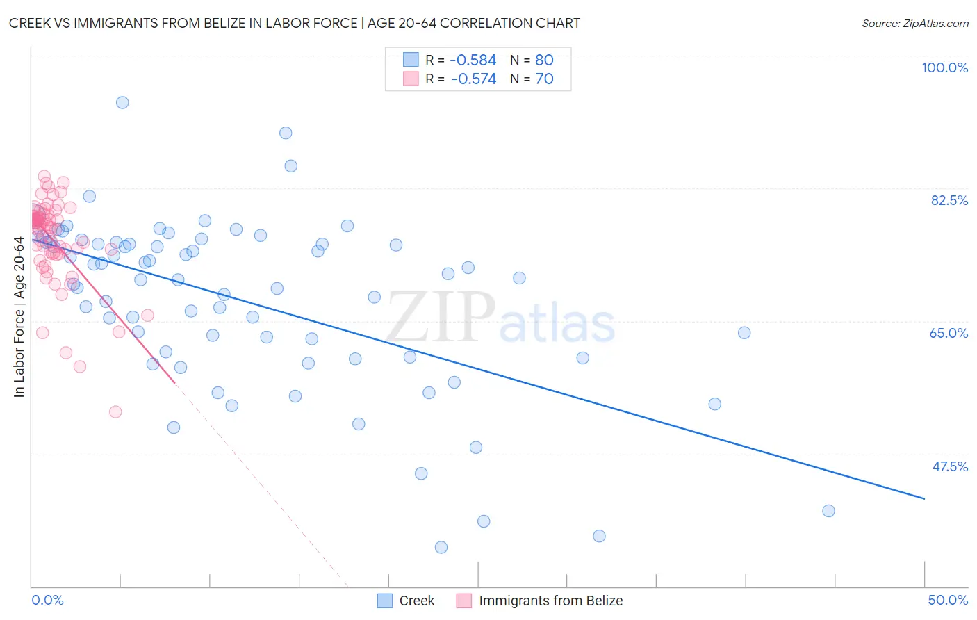 Creek vs Immigrants from Belize In Labor Force | Age 20-64
