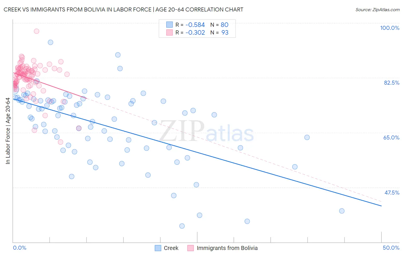 Creek vs Immigrants from Bolivia In Labor Force | Age 20-64