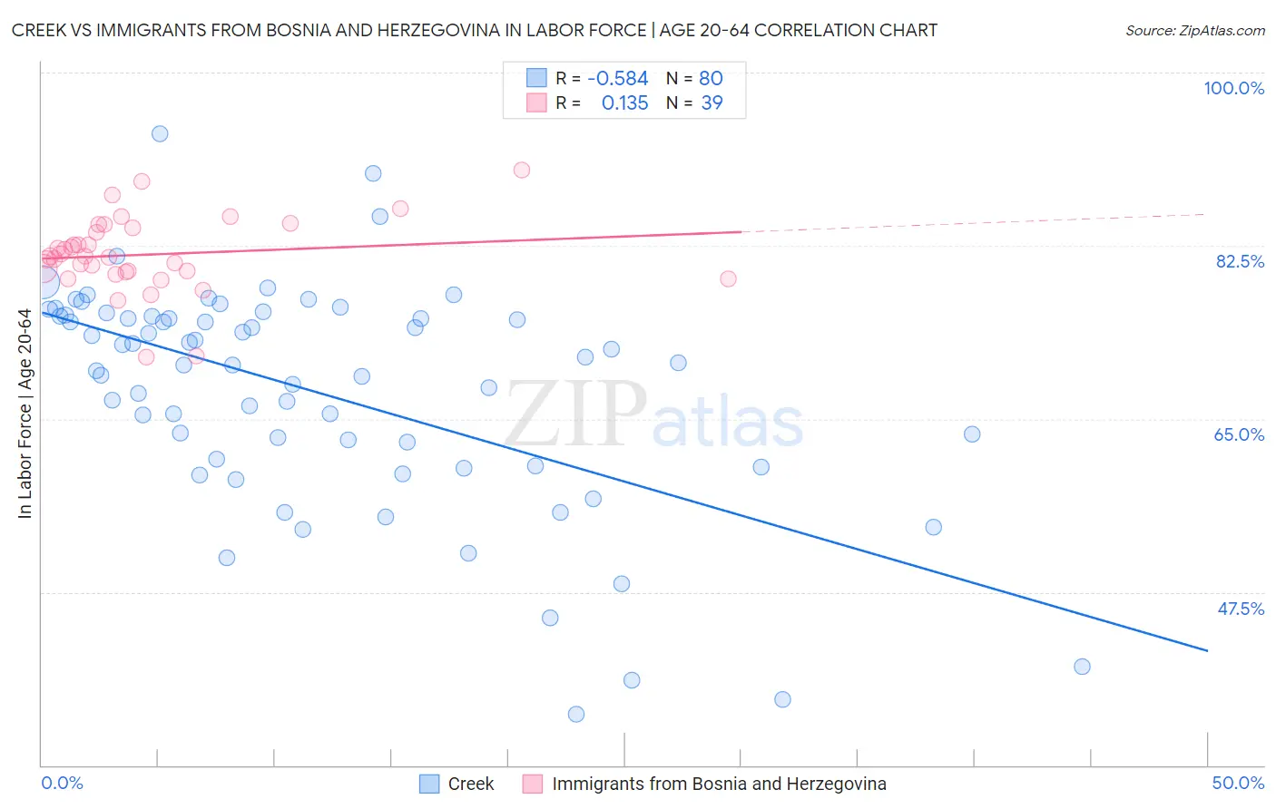 Creek vs Immigrants from Bosnia and Herzegovina In Labor Force | Age 20-64
