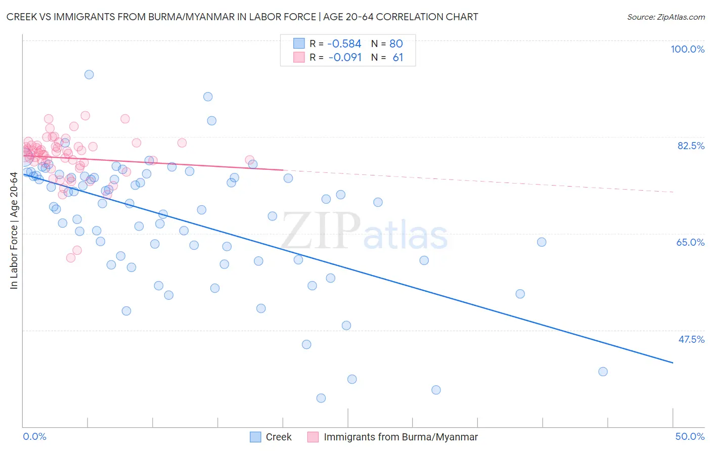 Creek vs Immigrants from Burma/Myanmar In Labor Force | Age 20-64