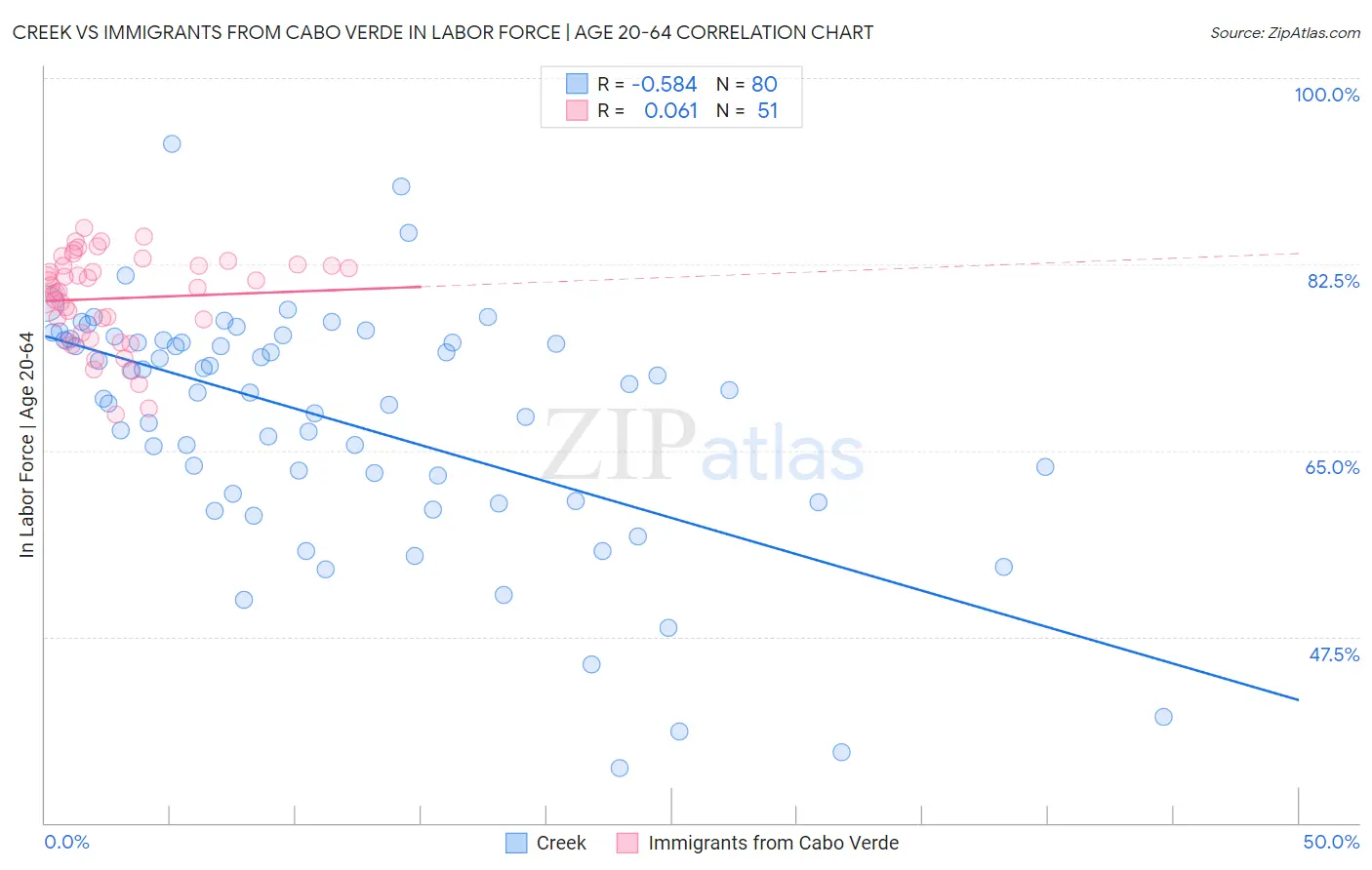 Creek vs Immigrants from Cabo Verde In Labor Force | Age 20-64