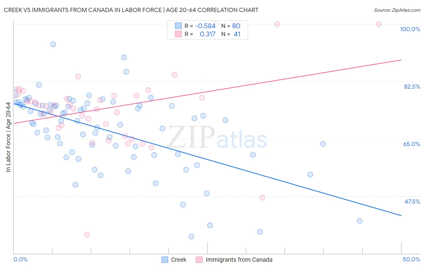 Creek vs Immigrants from Canada In Labor Force | Age 20-64