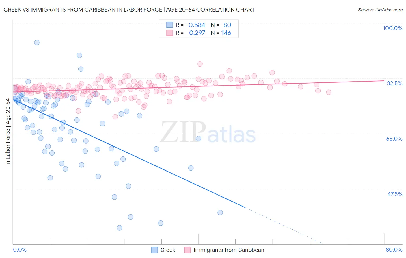 Creek vs Immigrants from Caribbean In Labor Force | Age 20-64