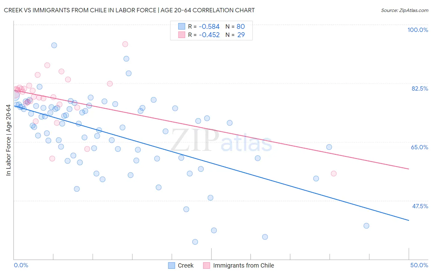 Creek vs Immigrants from Chile In Labor Force | Age 20-64